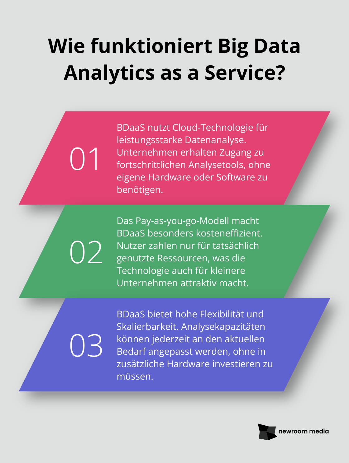 Fact - Wie funktioniert Big Data Analytics as a Service?