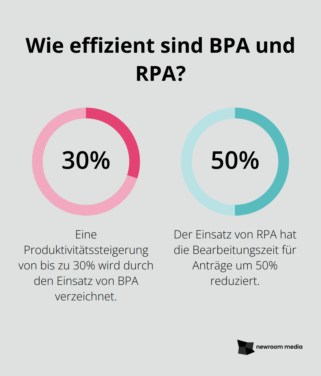Fact - Wie effizient sind BPA und RPA?