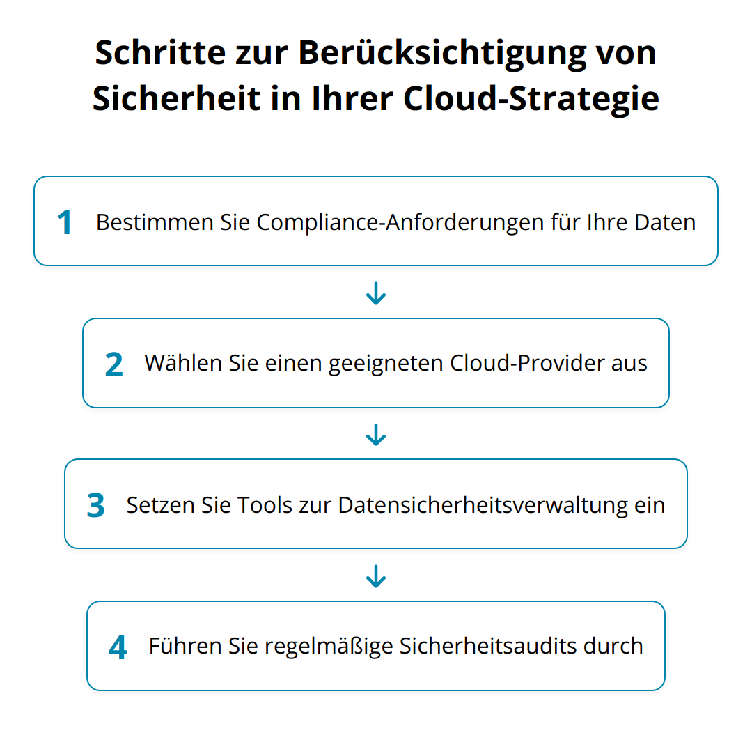 Flow Chart - Schritte zur Berücksichtigung von Sicherheit in Ihrer Cloud-Strategie