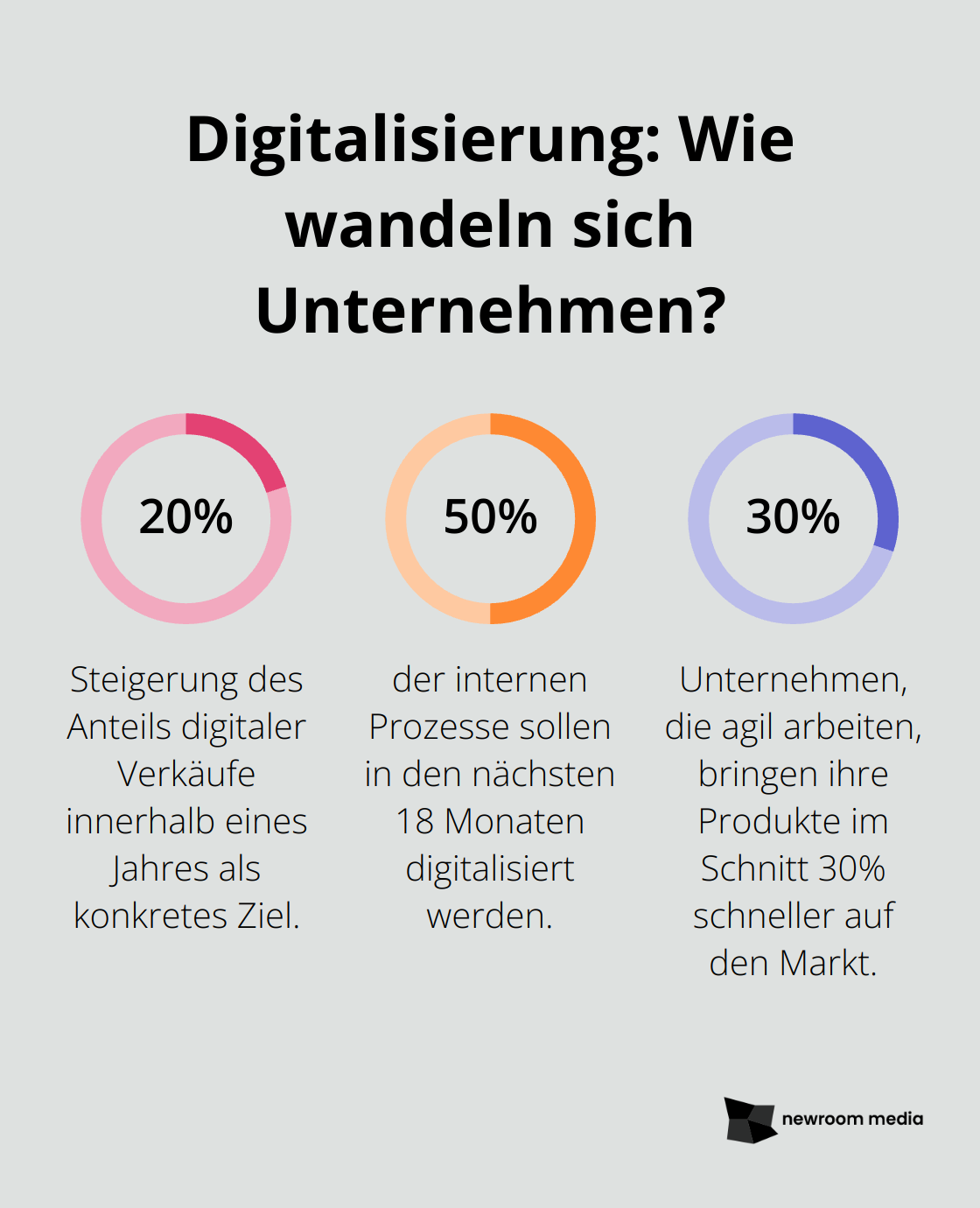 Fact - Digitalisierung: Wie wandeln sich Unternehmen?