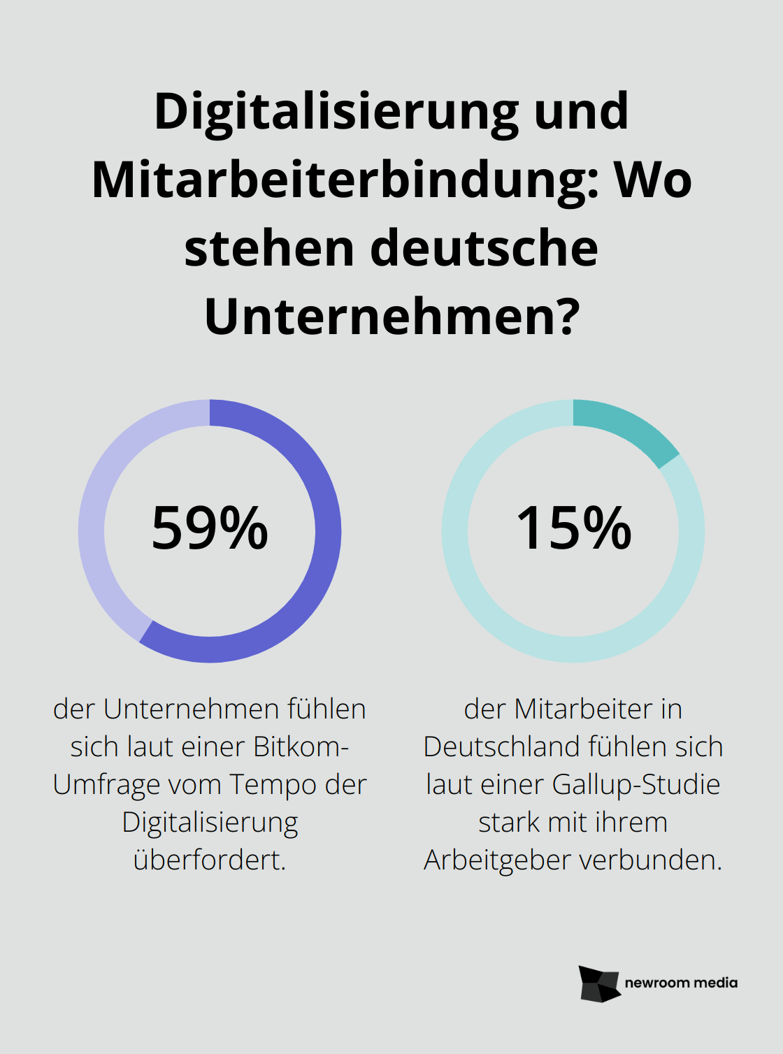 Fact - Digitalisierung und Mitarbeiterbindung: Wo stehen deutsche Unternehmen?