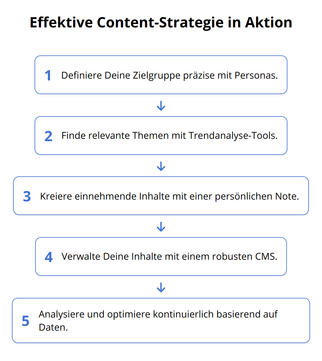 Flow Chart - Effektive Content-Strategie in Aktion