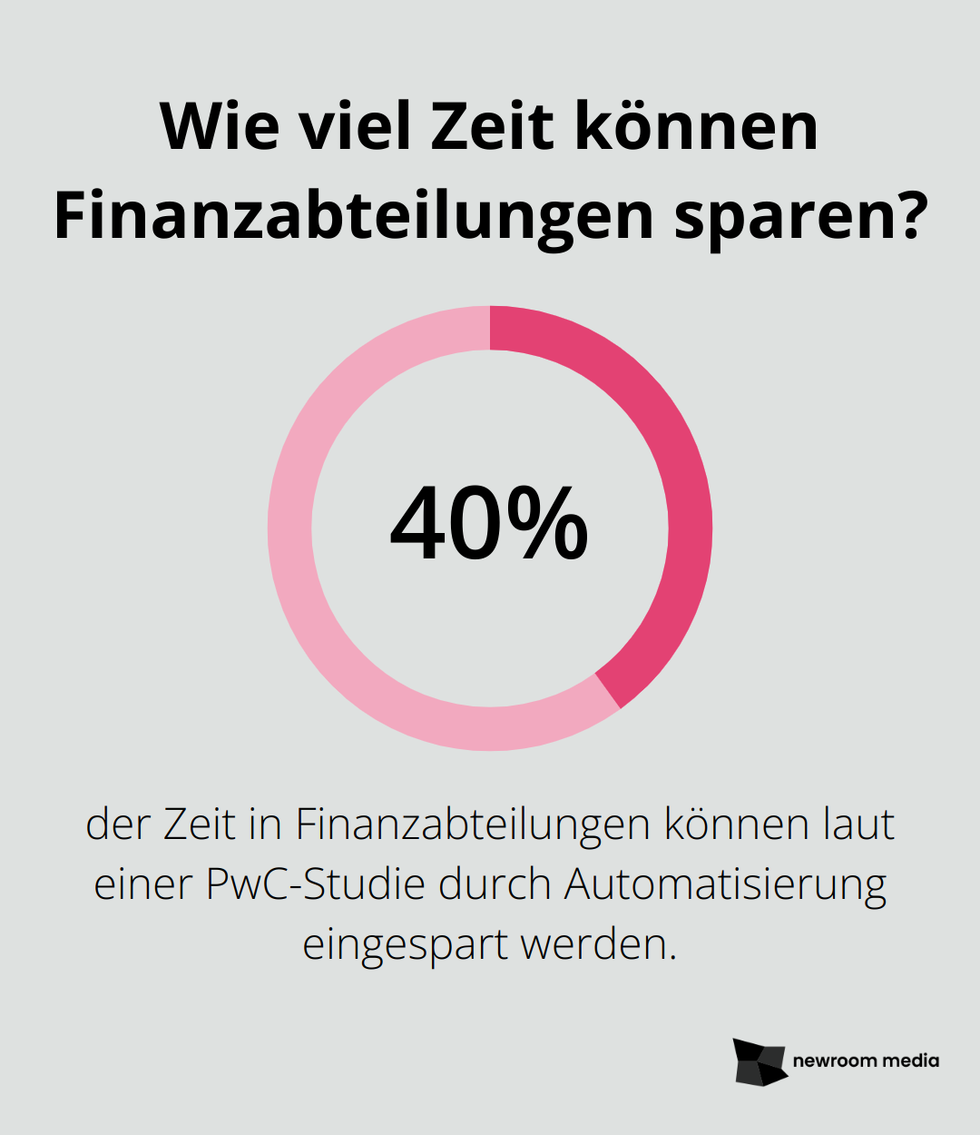 Wie viel Zeit können Finanzabteilungen sparen?