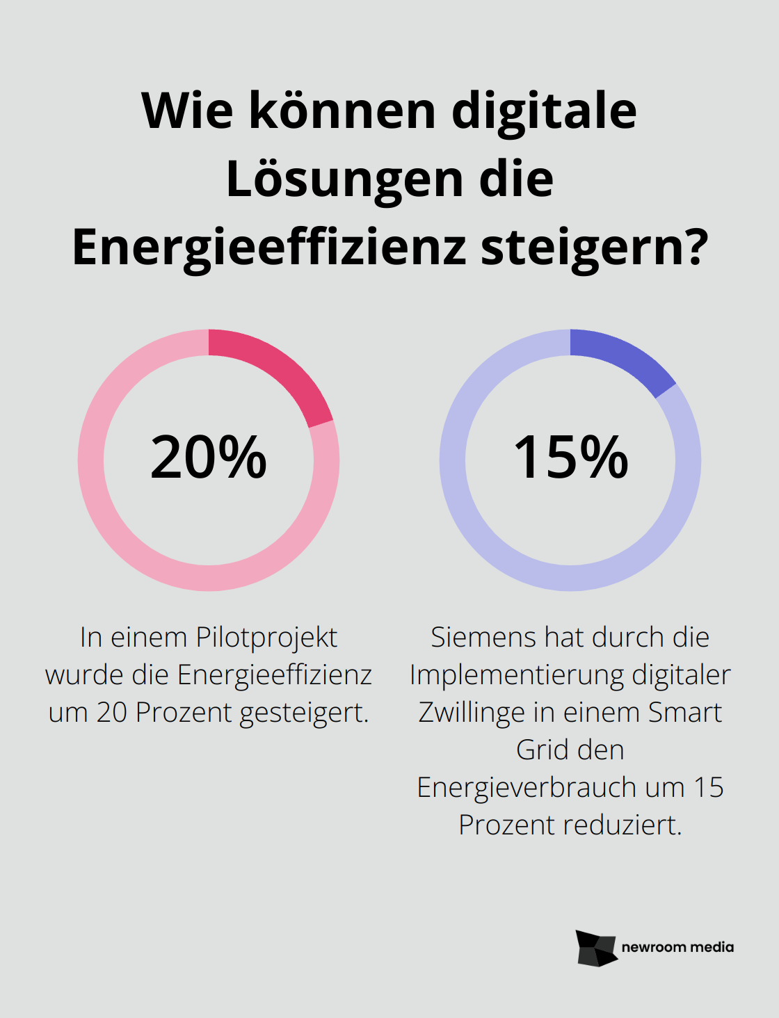 Fact - Wie können digitale Lösungen die Energieeffizienz steigern?