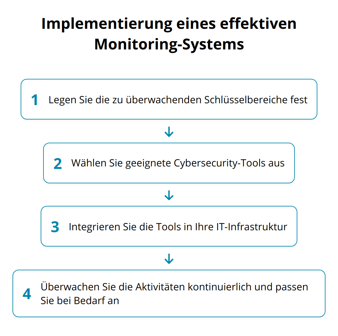 Flow Chart - Implementierung eines effektiven Monitoring-Systems