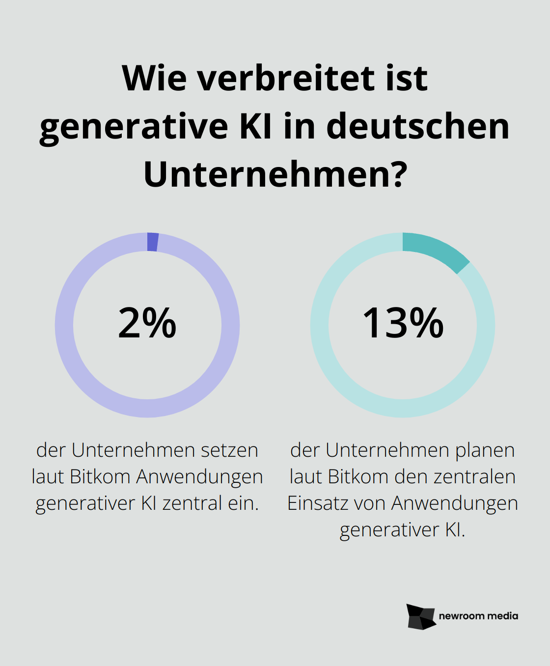 Fact - Wie verbreitet ist generative KI in deutschen Unternehmen?