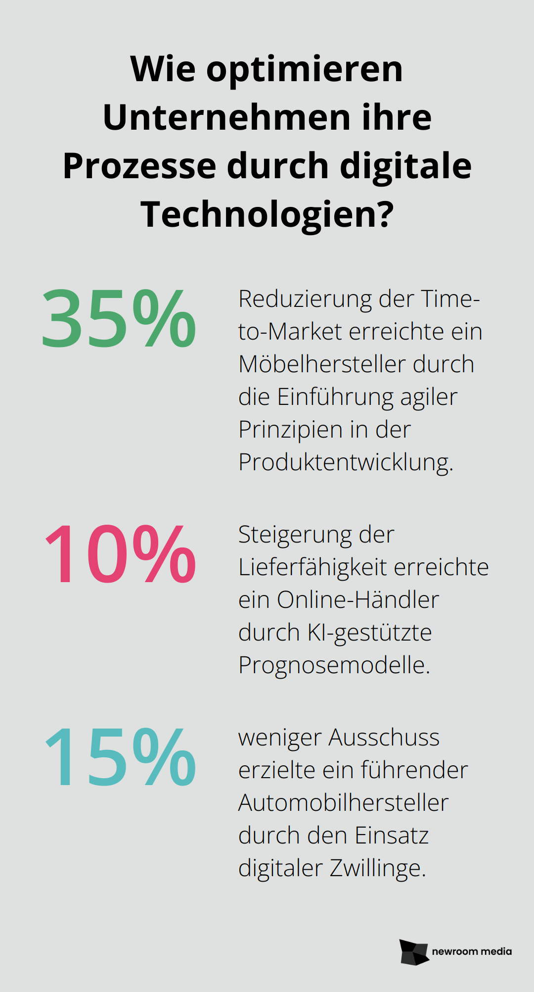 Fact - Wie optimieren Unternehmen ihre Prozesse durch digitale Technologien?