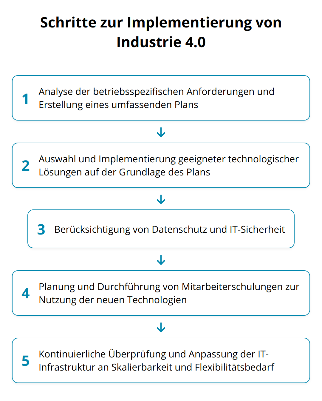 Flow Chart - Schritte zur Implementierung von Industrie 4.0