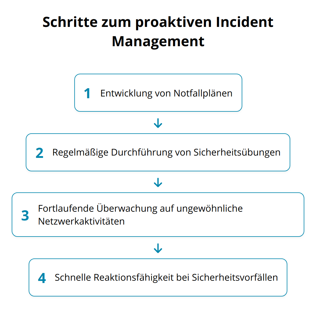 Flow Chart - Schritte zum proaktiven Incident Management