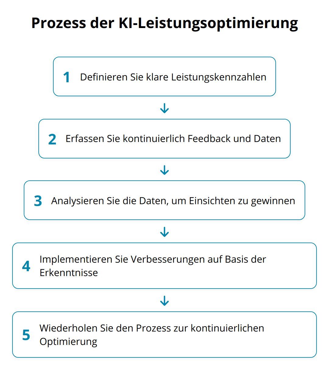 Flow Chart - Prozess der KI-Leistungsoptimierung