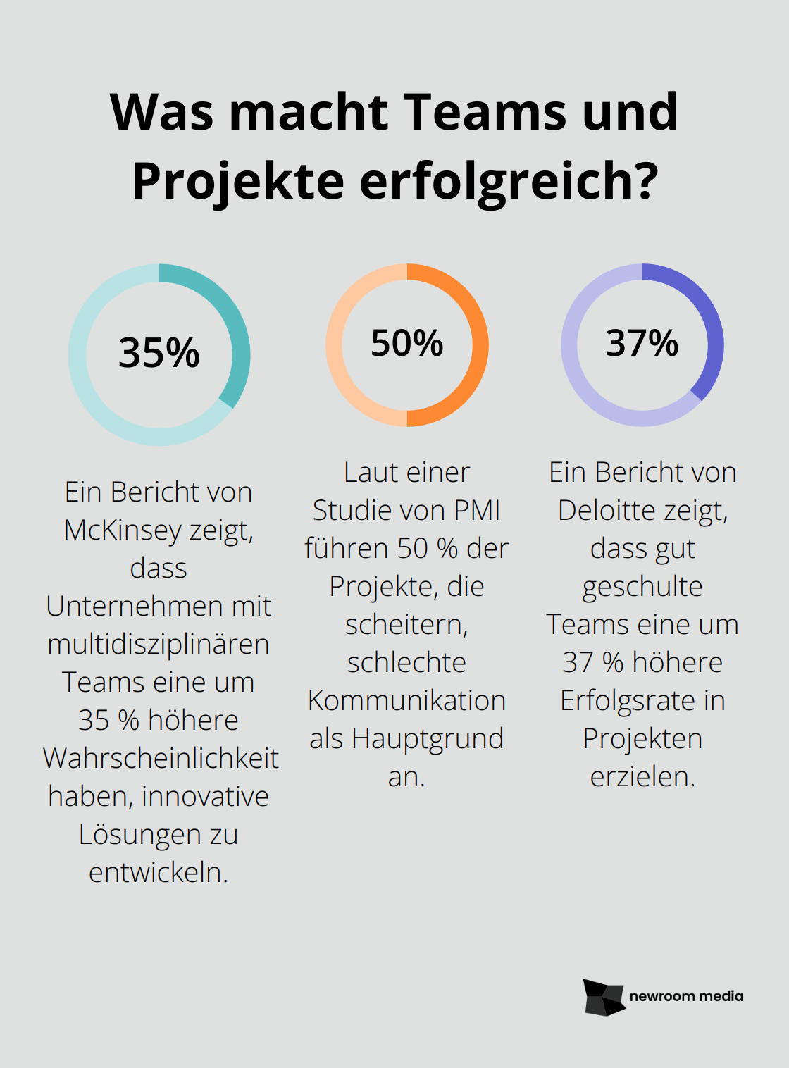 Fact - Was macht Teams und Projekte erfolgreich?