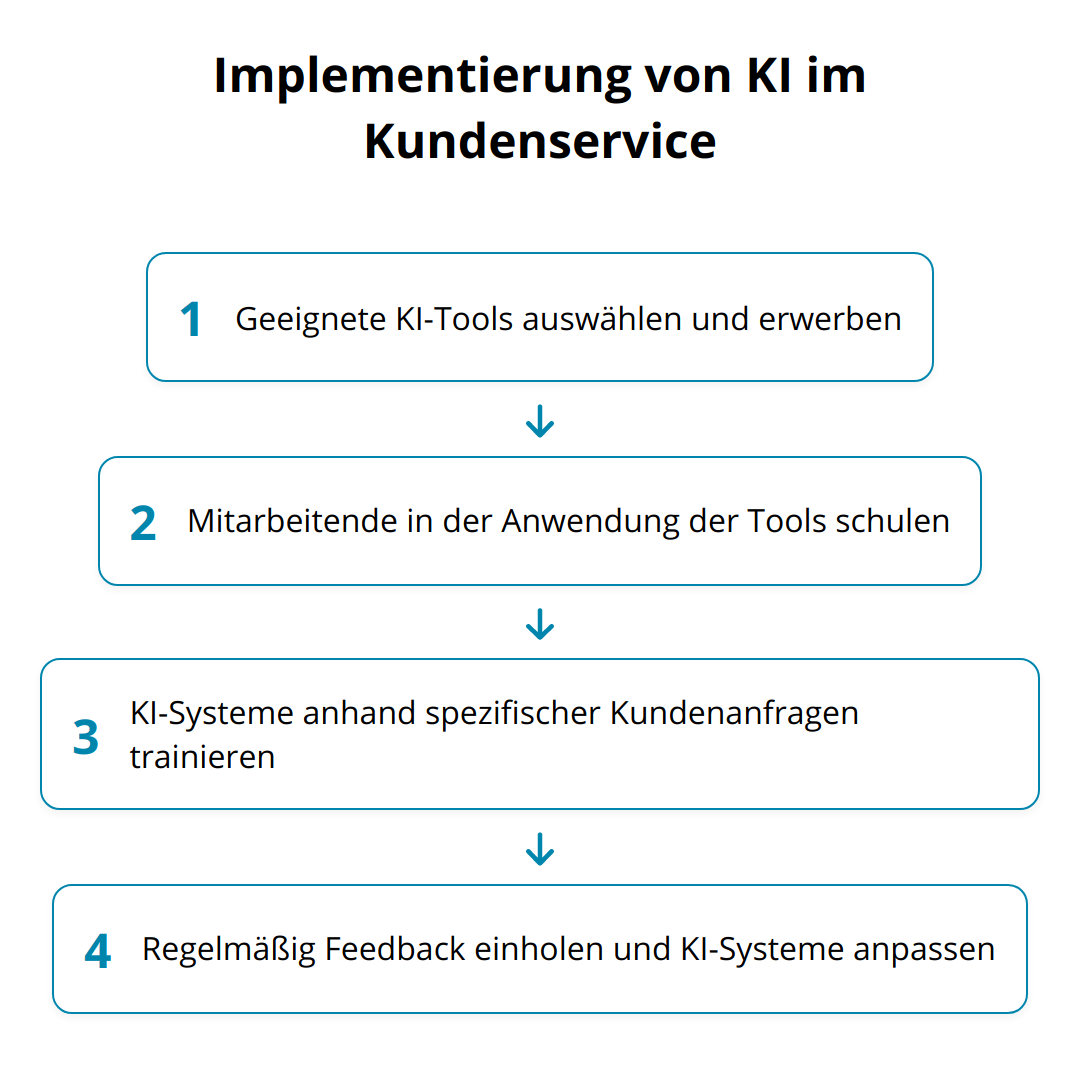 Flow Chart - Implementierung von KI im Kundenservice