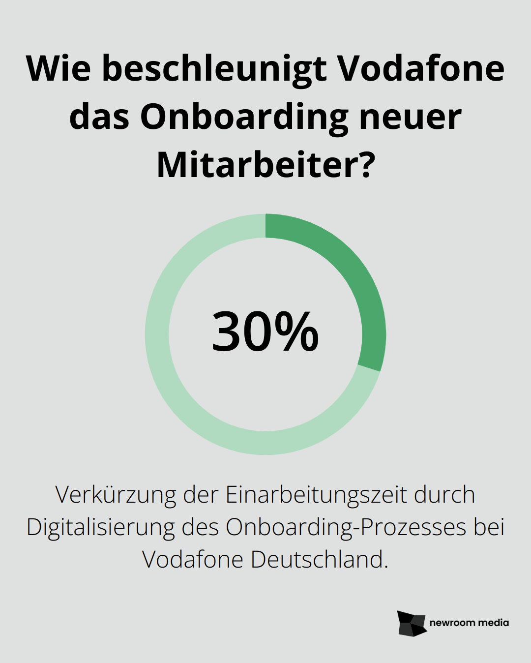 Wie beschleunigt Vodafone das Onboarding neuer Mitarbeiter?