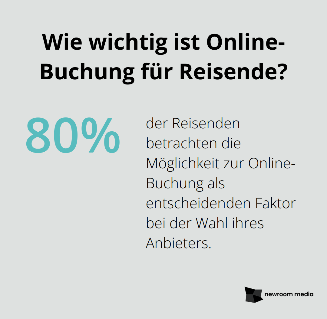 Wie wichtig ist Online-Buchung für Reisende?