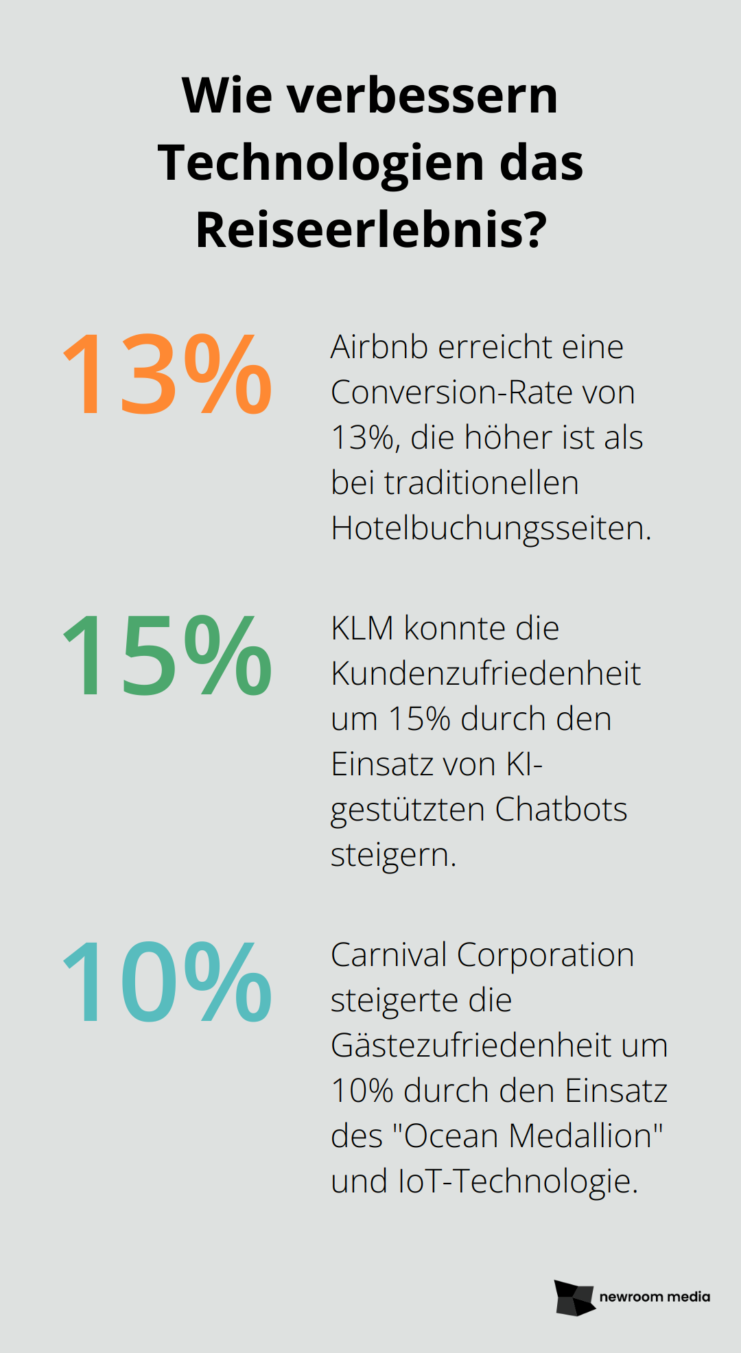 Fact - Wie verbessern Technologien das Reiseerlebnis?