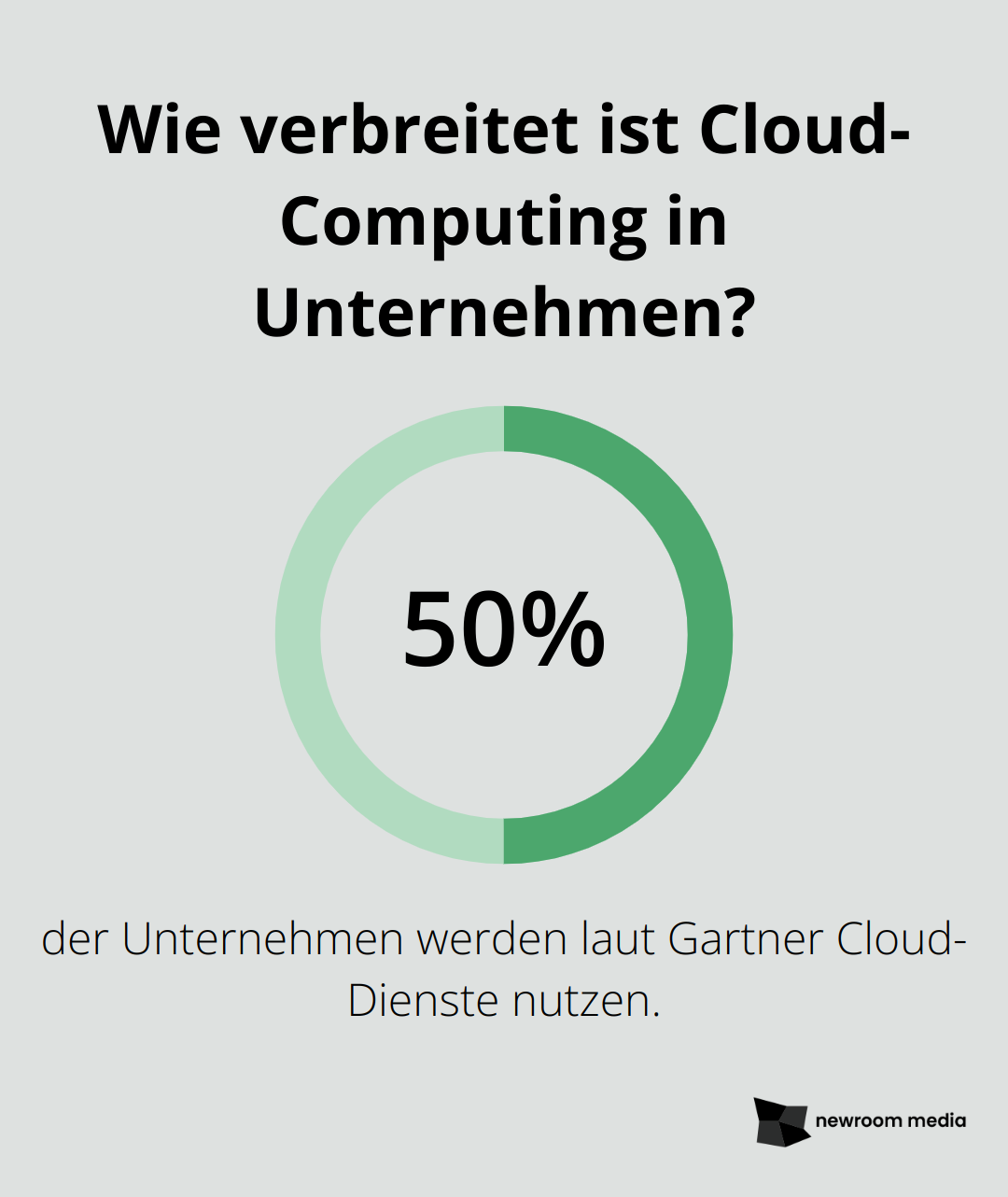 Wie verbreitet ist Cloud-Computing in Unternehmen?