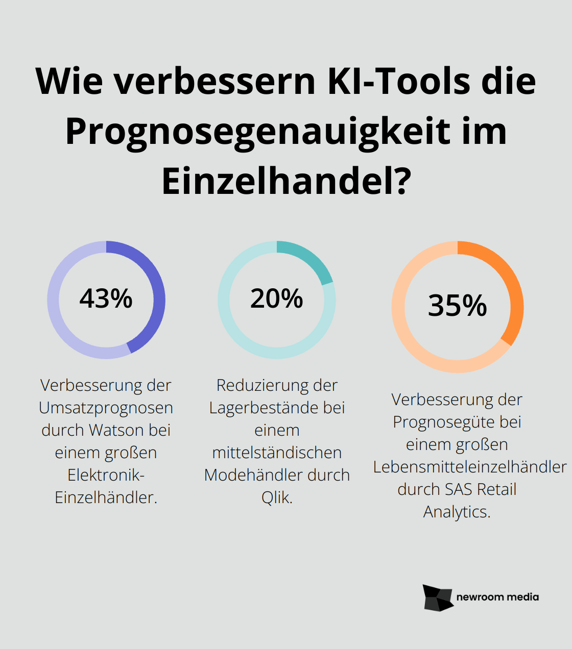 Fact - Wie verbessern KI-Tools die Prognosegenauigkeit im Einzelhandel?