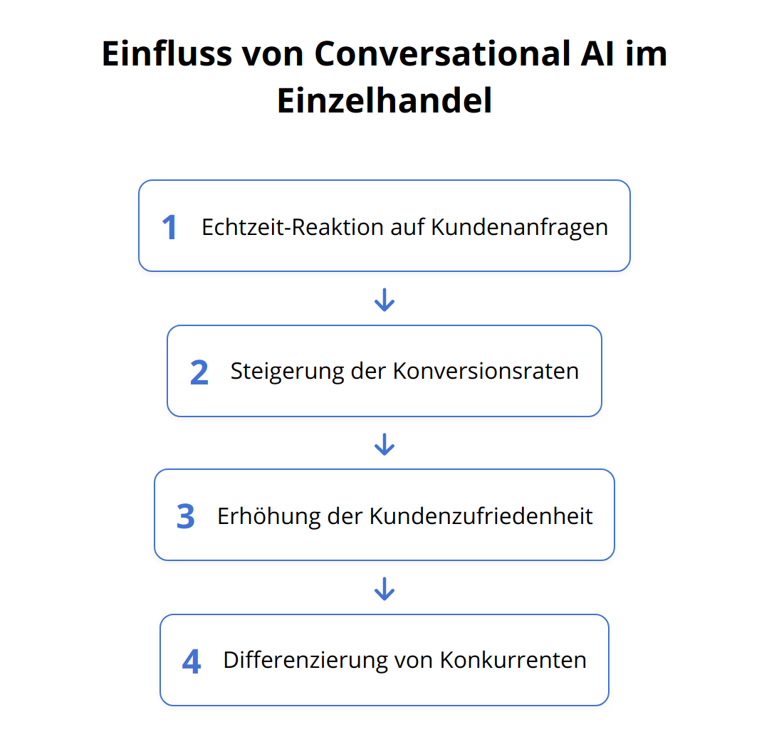 Flow Chart - Einfluss von Conversational AI im Einzelhandel