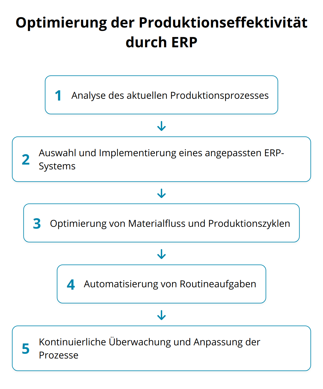 Flow Chart - Optimierung der Produktionseffektivität durch ERP