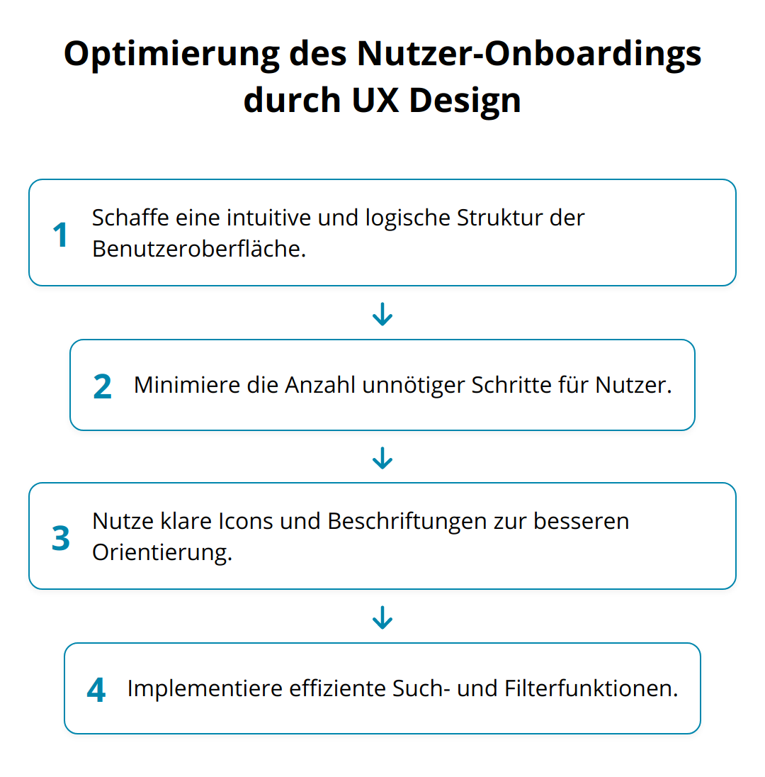 Flow Chart - Optimierung des Nutzer-Onboardings durch UX Design