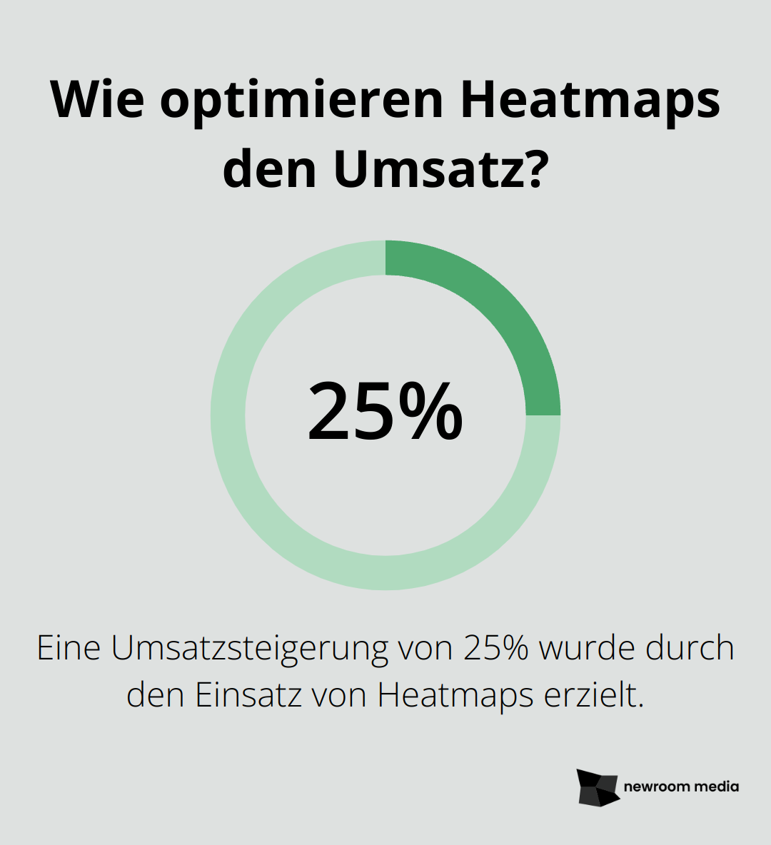 Wie optimieren Heatmaps den Umsatz?