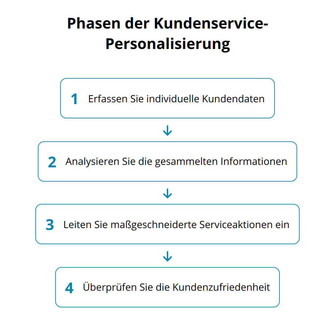 Flow Chart - Phasen der Kundenservice-Personalisierung