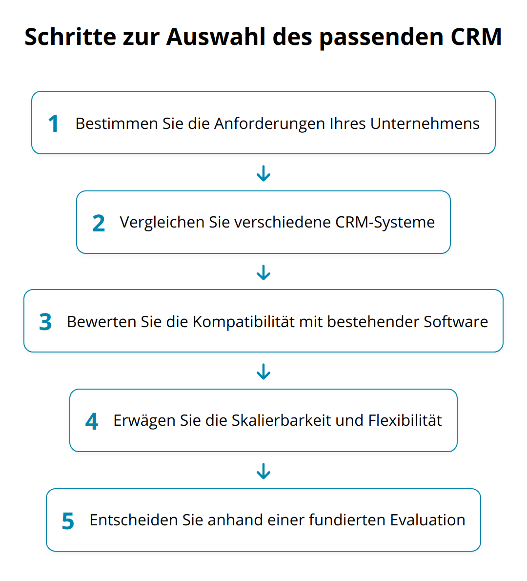 Flow Chart - Schritte zur Auswahl des passenden CRM