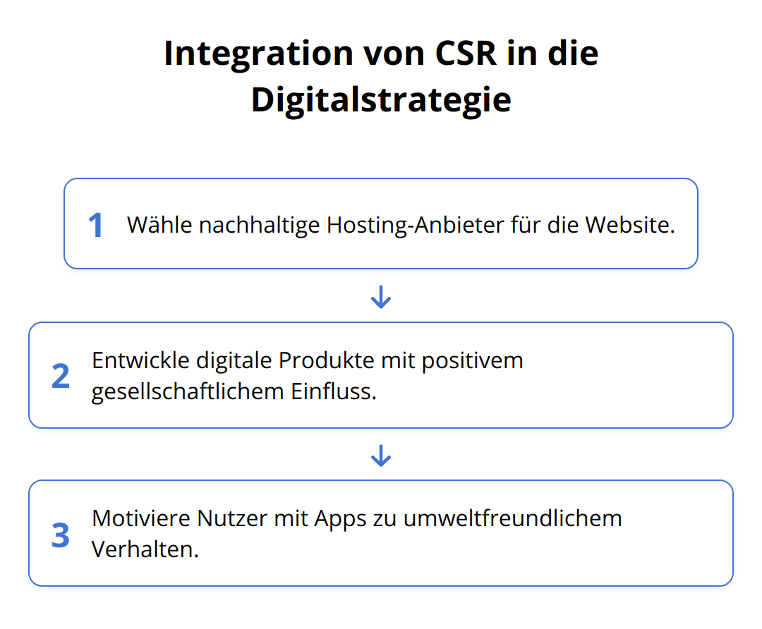 Flow Chart - Integration von CSR in die Digitalstrategie