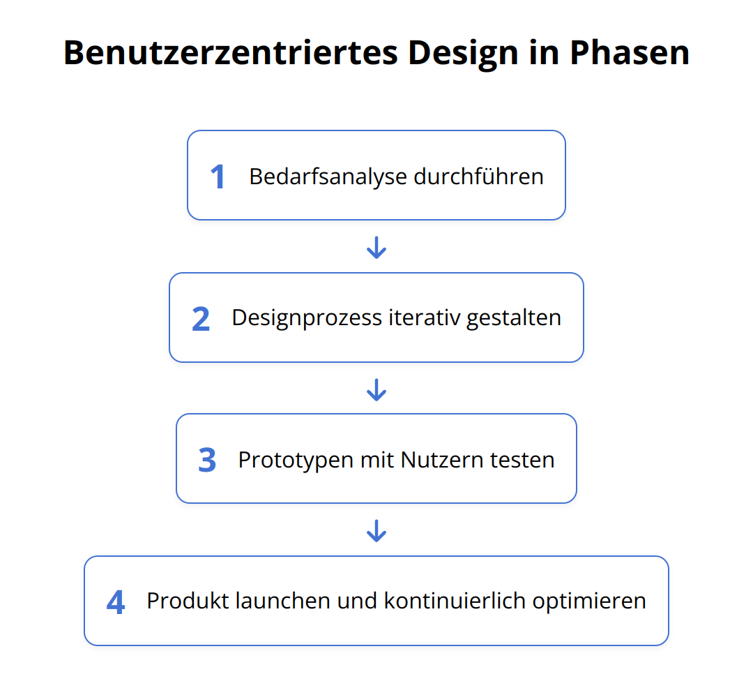Flow Chart - Benutzerzentriertes Design in Phasen