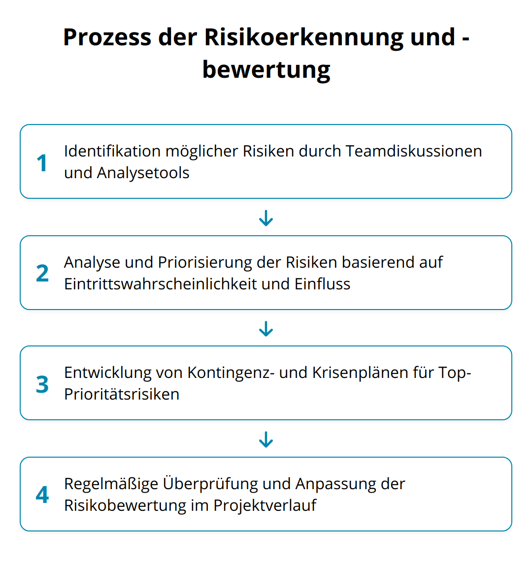 Flow Chart - Prozess der Risikoerkennung und -bewertung