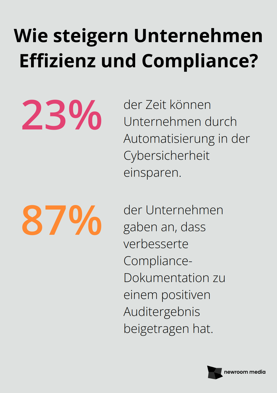 Fact - Wie steigern Unternehmen Effizienz und Compliance?