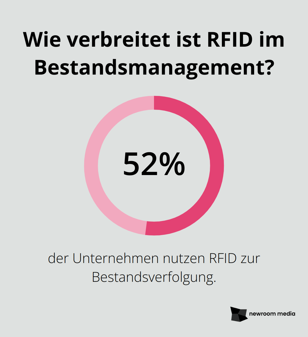 Wie verbreitet ist RFID im Bestandsmanagement?