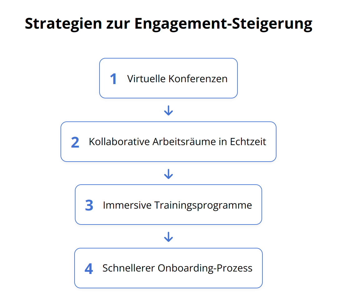 Flow Chart - Strategien zur Engagement-Steigerung