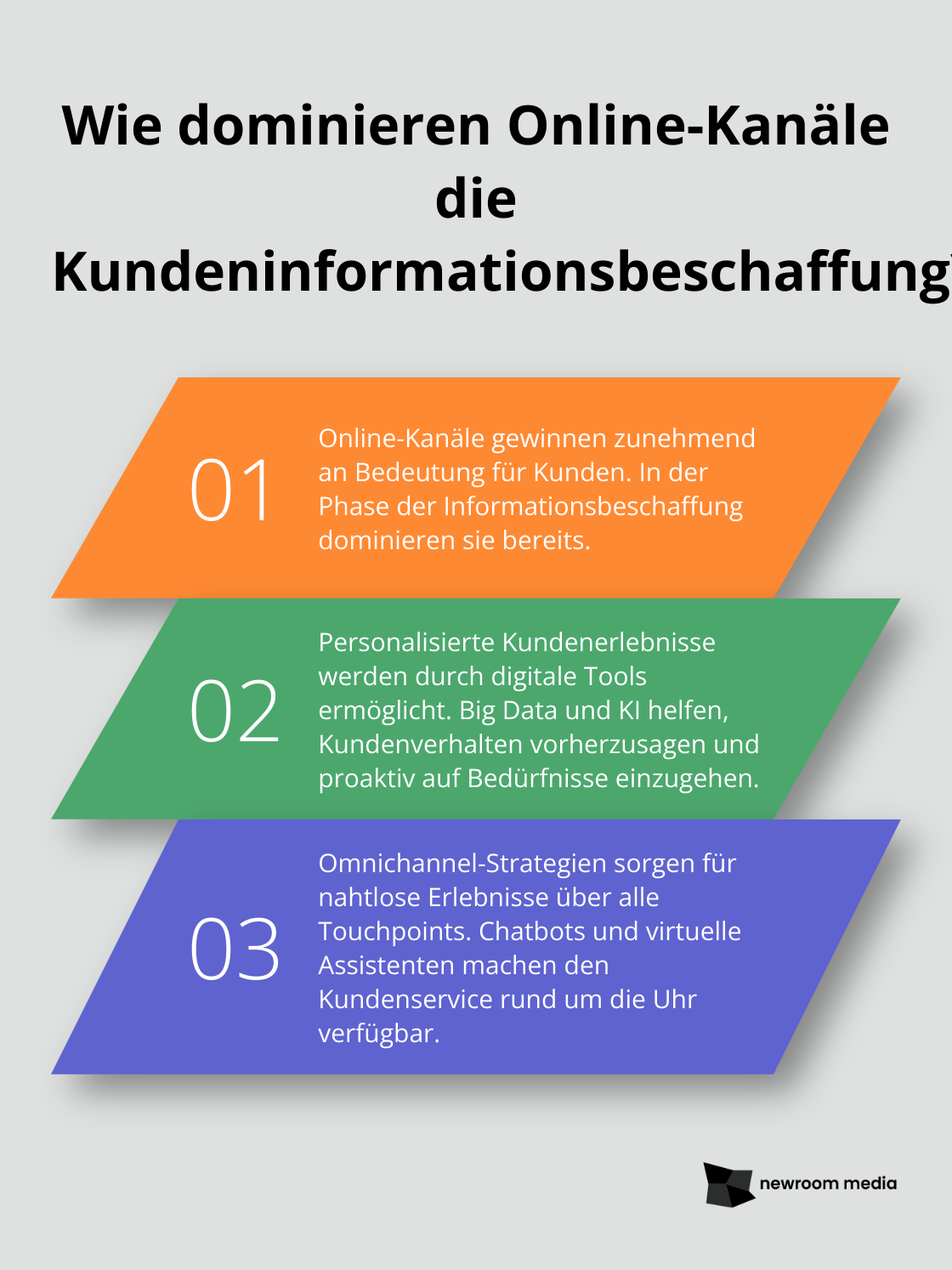 Fact - Wie dominieren Online-Kanäle die Kundeninformationsbeschaffung?