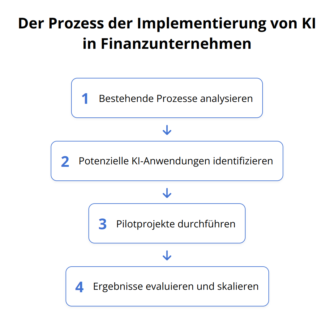 Flow Chart - Der Prozess der Implementierung von KI in Finanzunternehmen