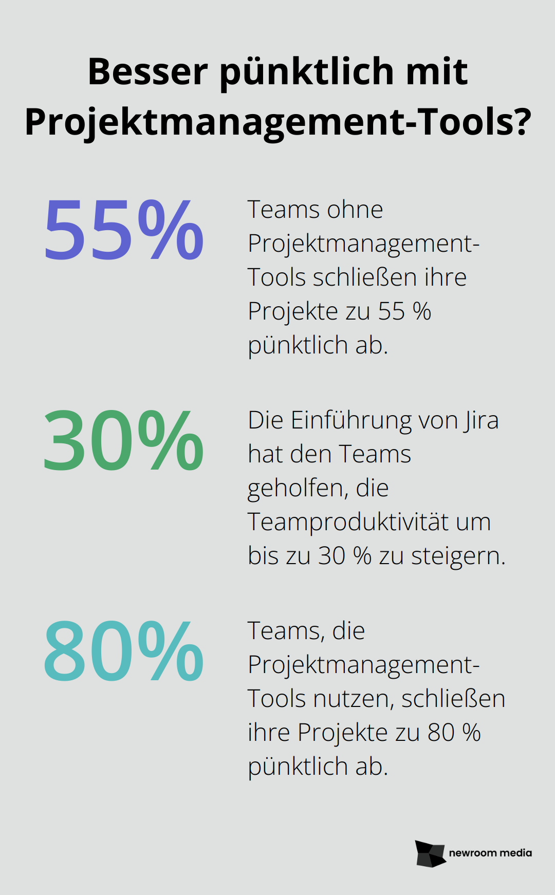 Fact - Besser pünktlich mit Projektmanagement-Tools?