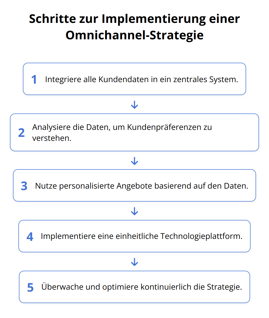 Flow Chart - Schritte zur Implementierung einer Omnichannel-Strategie