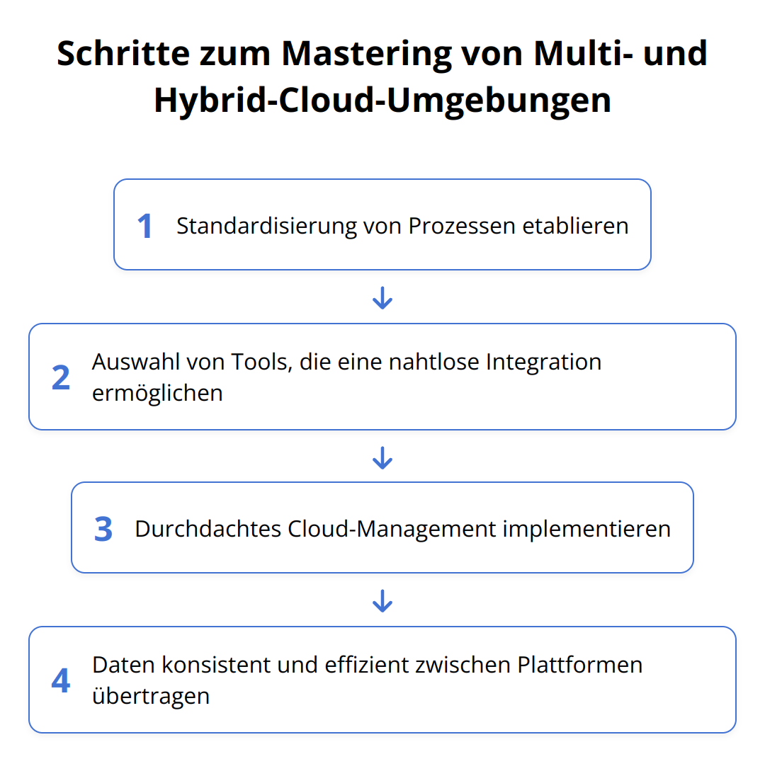 Flow Chart - Schritte zum Mastering von Multi- und Hybrid-Cloud-Umgebungen