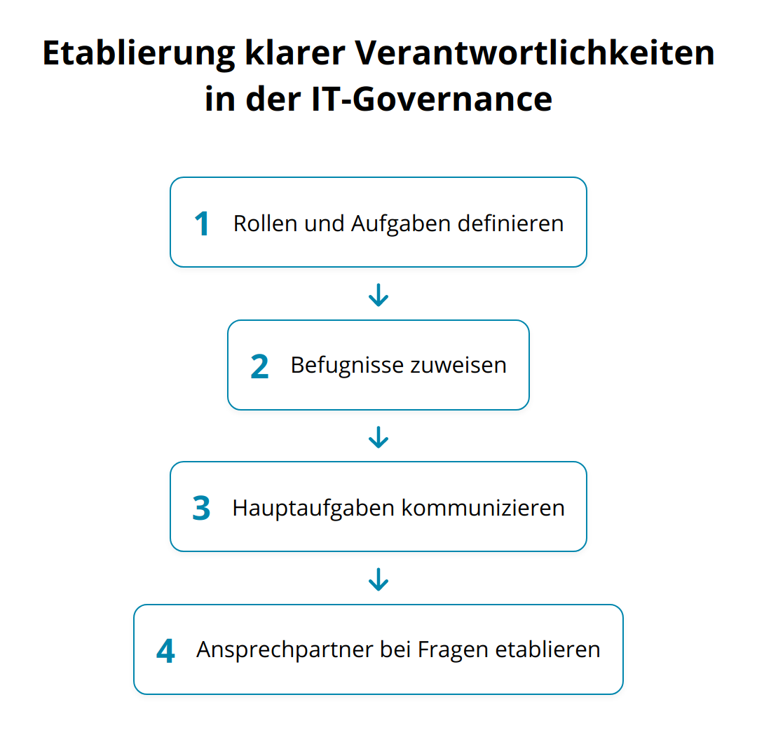 Flow Chart - Etablierung klarer Verantwortlichkeiten in der IT-Governance