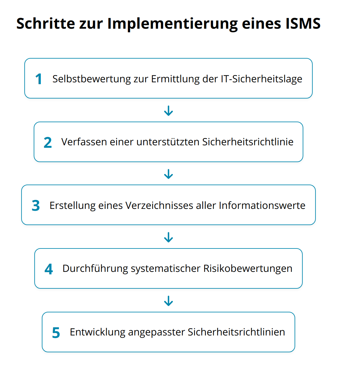 Flow Chart - Schritte zur Implementierung eines ISMS