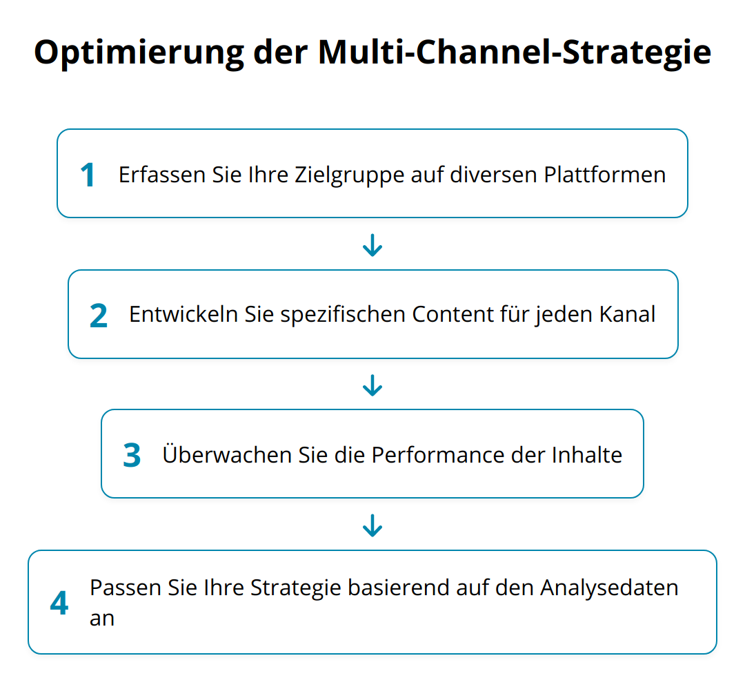 Flow Chart - Optimierung der Multi-Channel-Strategie