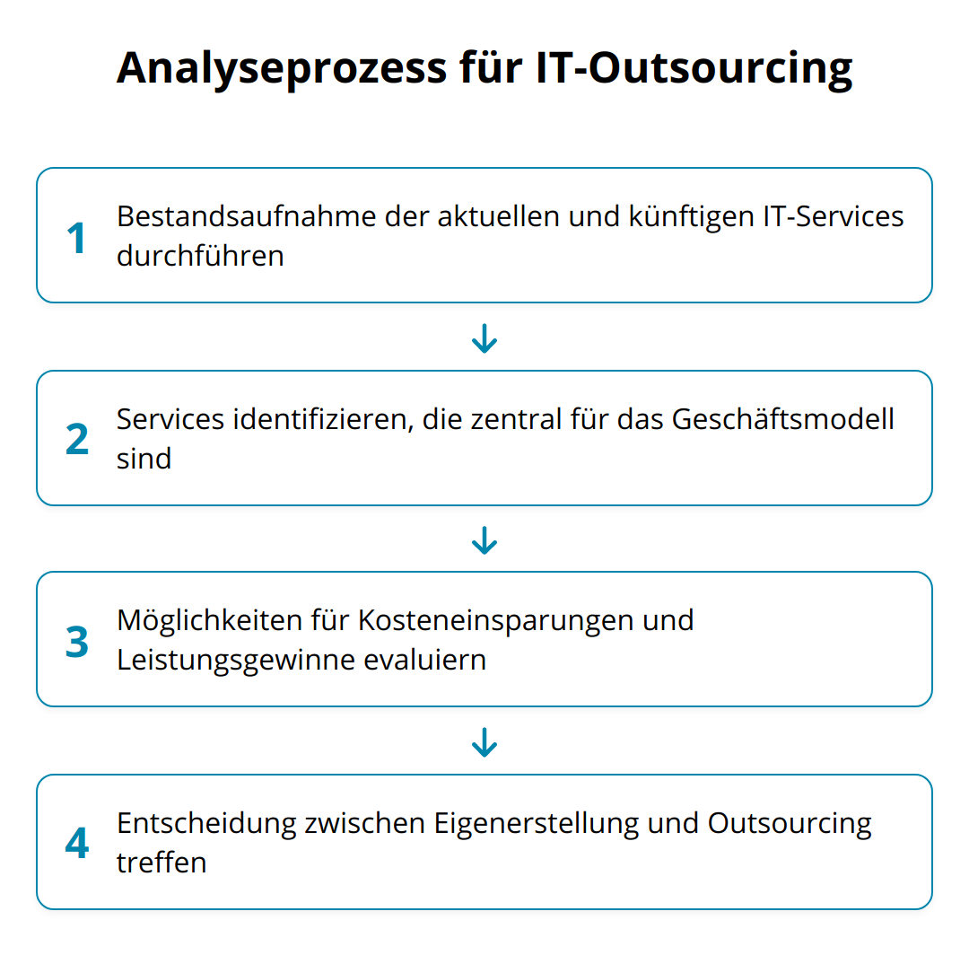 Flow Chart - Analyseprozess für IT-Outsourcing