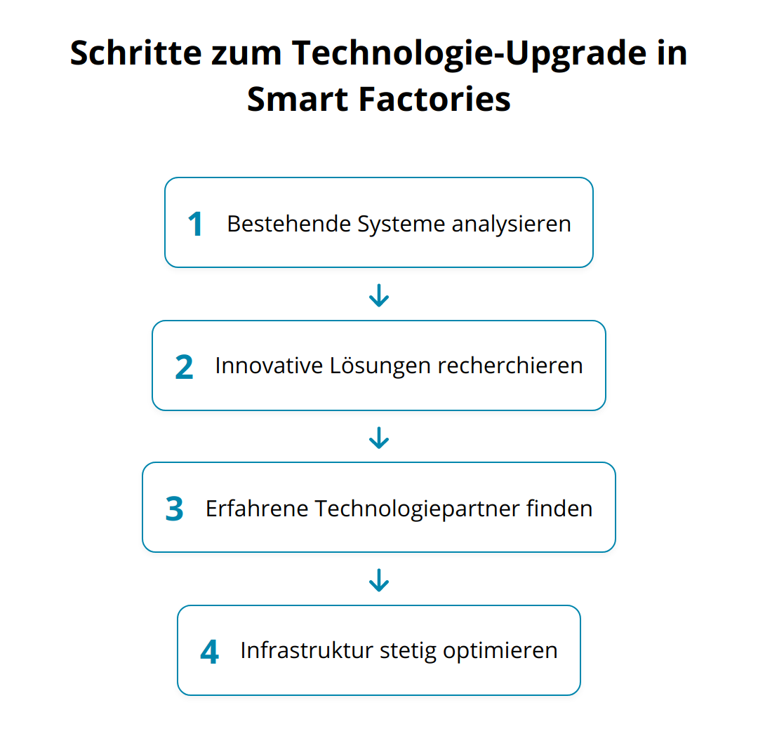 Flow Chart - Schritte zum Technologie-Upgrade in Smart Factories