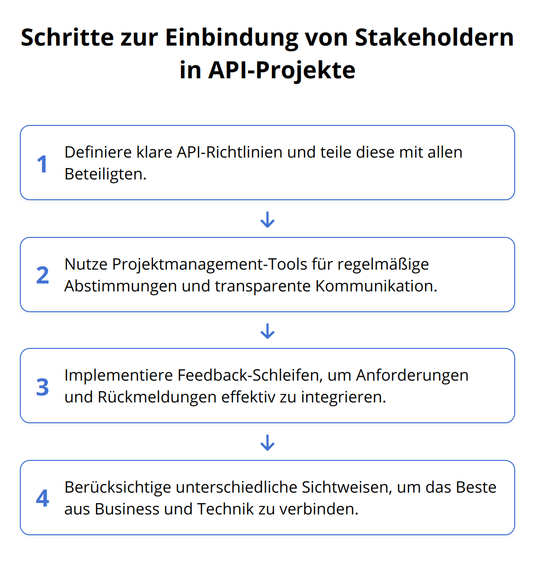 Flow Chart - Schritte zur Einbindung von Stakeholdern in API-Projekte
