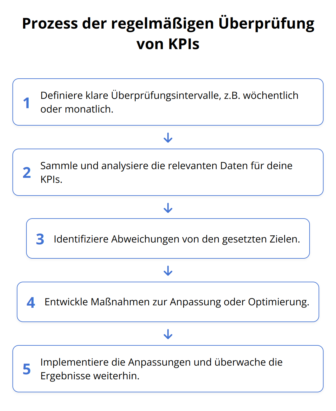 Flow Chart - Prozess der regelmäßigen Überprüfung von KPIs