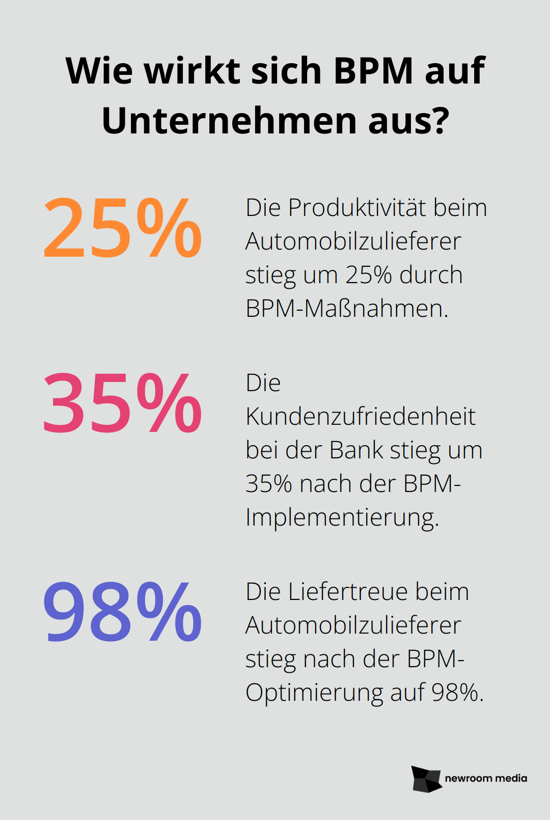 Fact - Wie wirkt sich BPM auf Unternehmen aus?