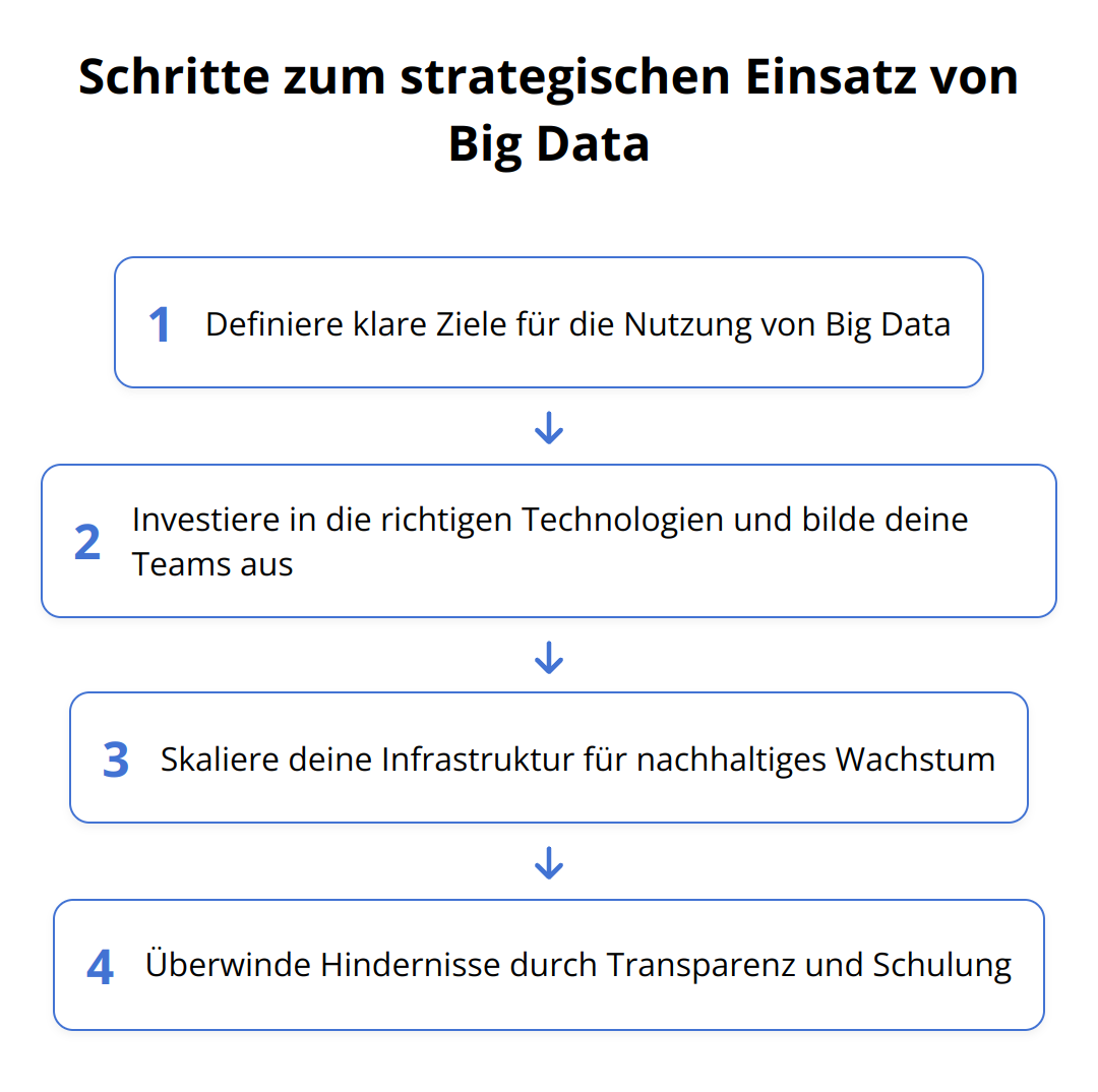 Flow Chart - Schritte zum strategischen Einsatz von Big Data