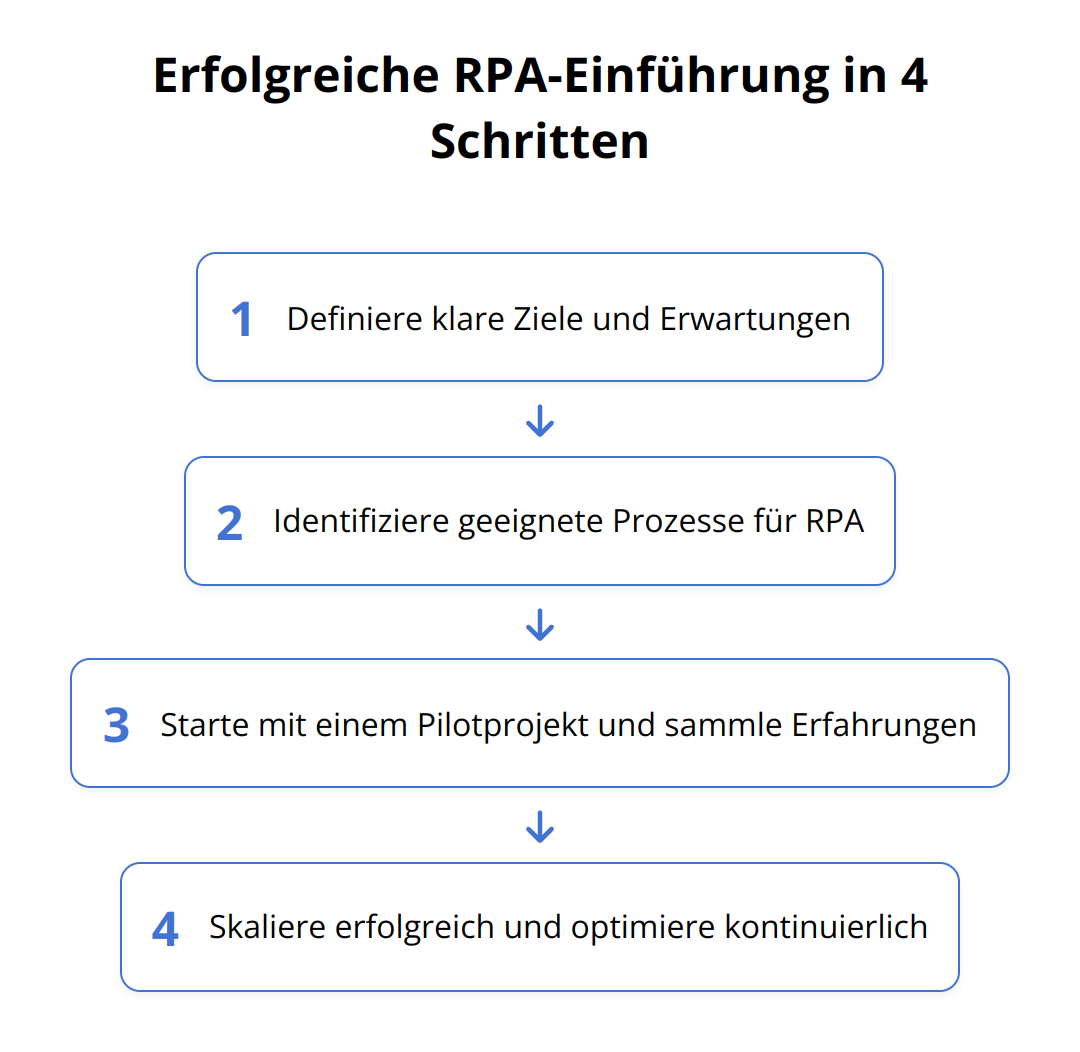 Flow Chart - Erfolgreiche RPA-Einführung in 4 Schritten