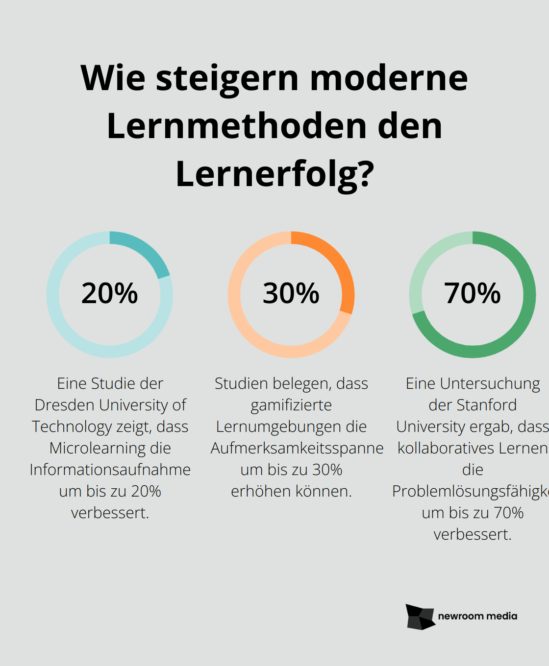 Fact - Wie steigern moderne Lernmethoden den Lernerfolg?