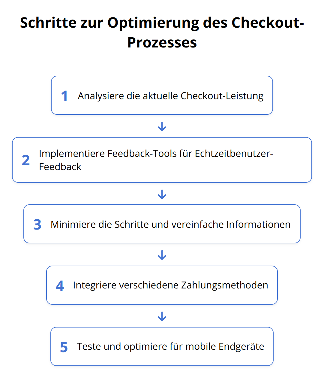 Flow Chart - Schritte zur Optimierung des Checkout-Prozesses